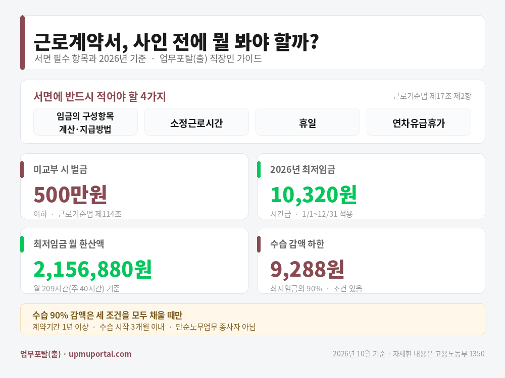 근로계약서, 사인 전에 뭘 봐야 할까? 서면 필수 항목과 2026년 기준