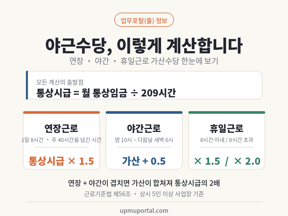 야근수당, 얼마 받아야 맞을까? 연장·야간·휴일근로 수당 계산법