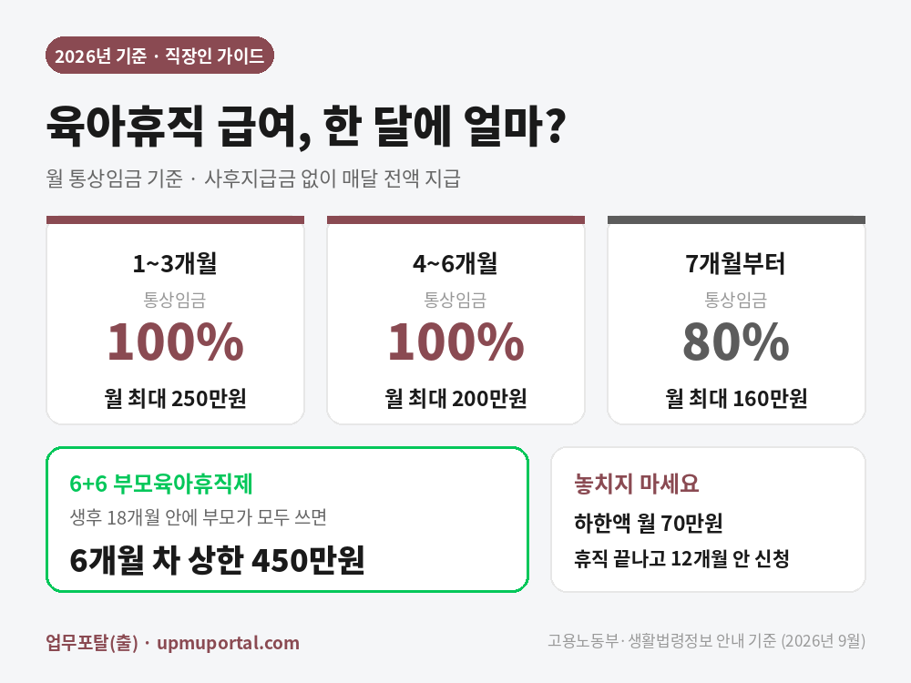 육아휴직 급여, 한 달에 얼마 받을까? 2026년 월 최대 250만원 계산법