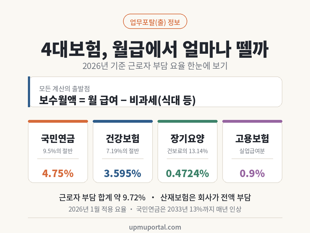 4대보험료, 내 월급에서 얼마나 떼갈까? 2026년 요율과 계산법