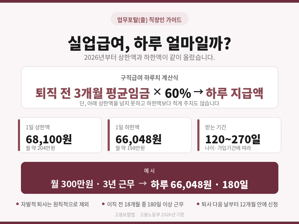 2026년 실업급여 상한액 68,100원, 하한액 66,048원 요약