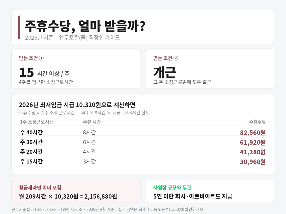 주휴수당, 나도 받을 수 있을까? 주 15시간 조건과 2026년 계산법